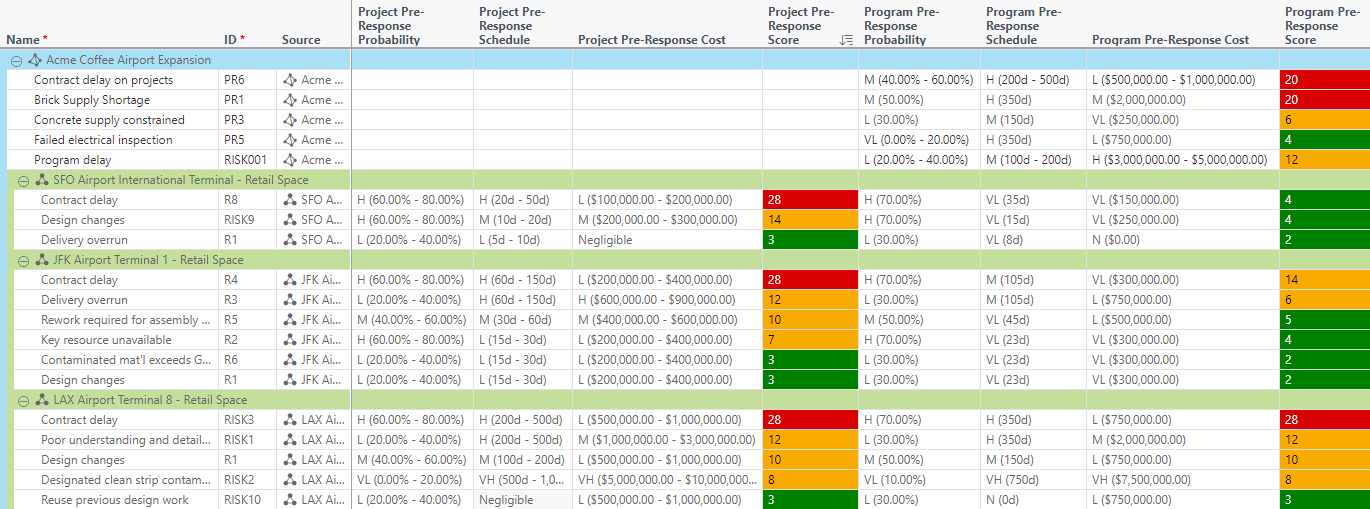 This image depicts a risk register for a sample program, containing a number of risks and their calculated risk scores.