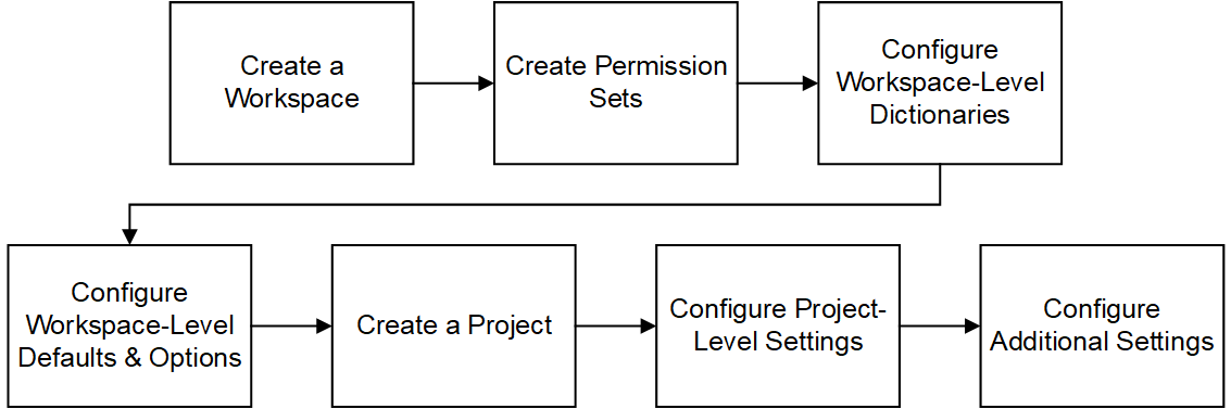 This diagram is a graphical representation of the text in this topic.