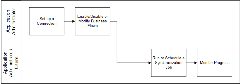 This diagram is a graphical representation of the text in this topic.