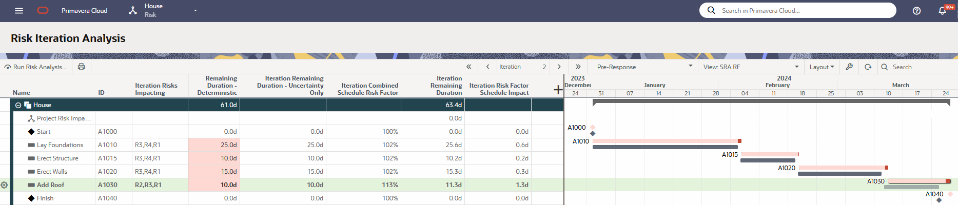 Rist Iteration Analysis Using Risk Factors, Schedule Impact