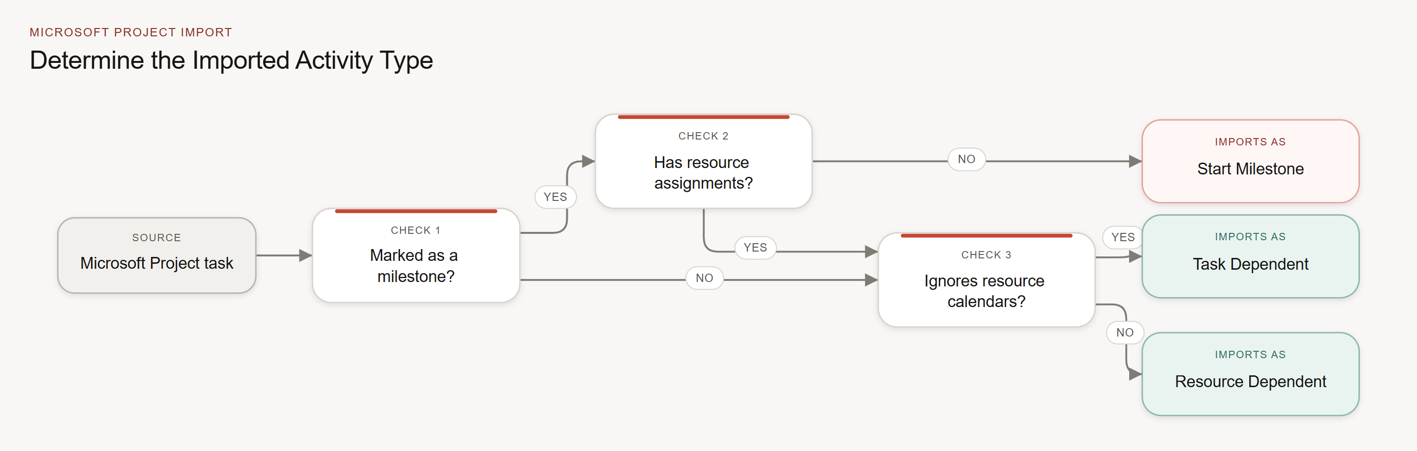 MSP to OPC Import Diagram